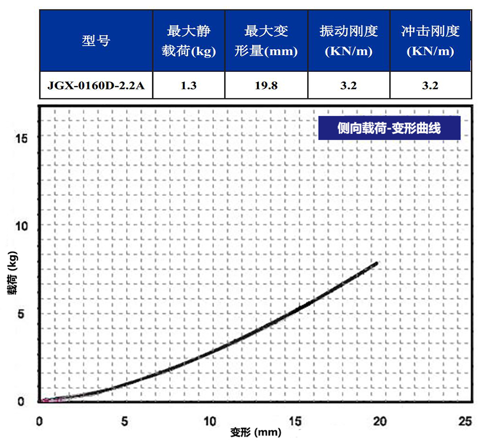 JGX-0160D-2.2A多應用鋼絲繩隔振器側(cè)向載荷變形