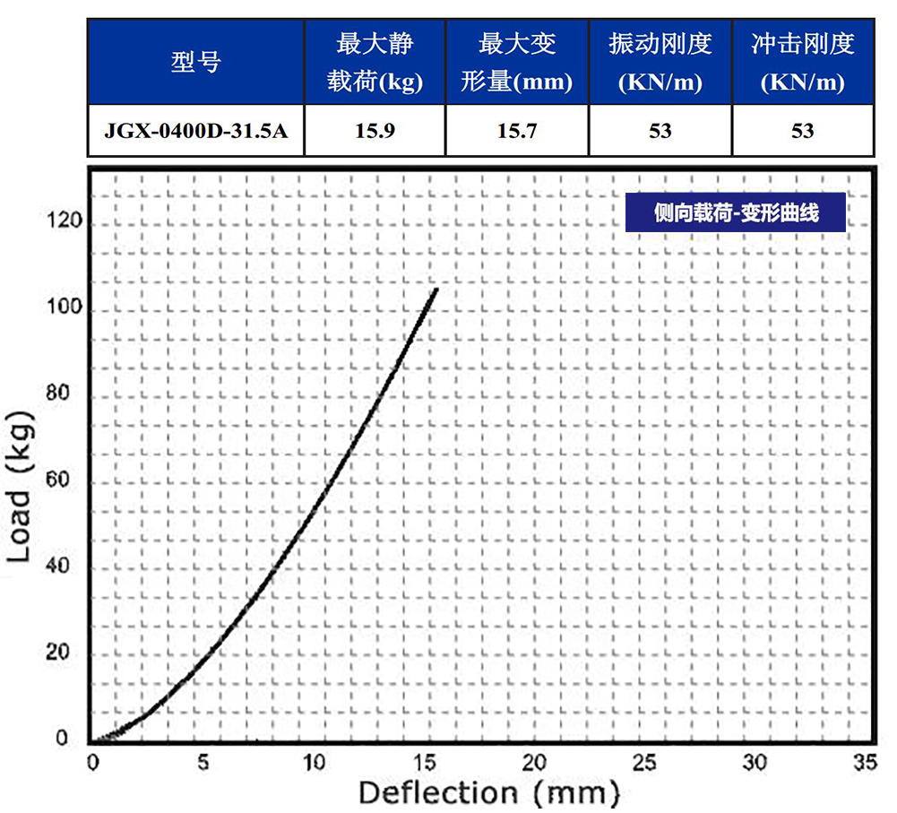 JGX-0400D-31.5A多應用鋼絲繩隔振器側向變形特性