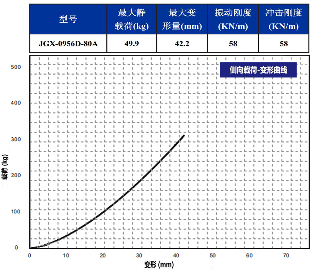 JGX-0956D-80A多應用鋼絲繩減震器側(cè)向載荷變形